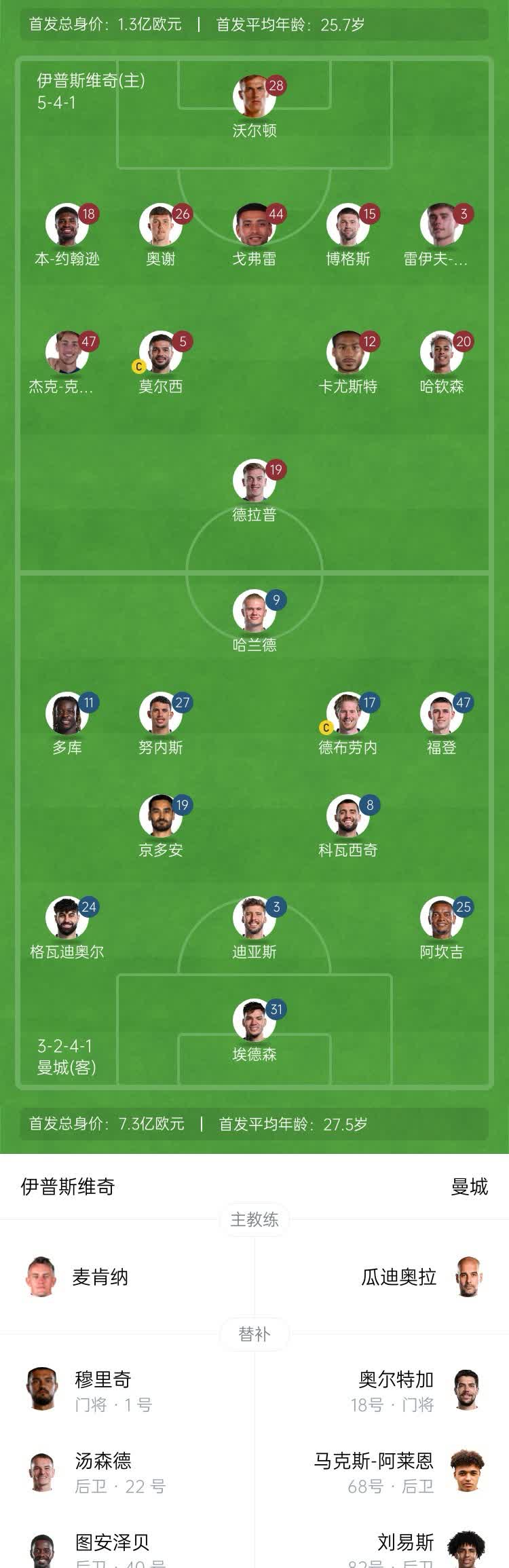 世俱杯决赛-包含曼城客场平西汉姆联,稳固榜首位置!的词条