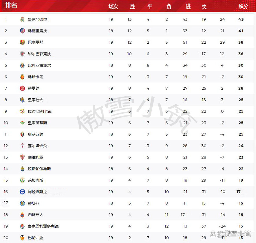 包含皇家社会两连胜,稳居联赛前列的词条 包含皇家社会两连胜,稳居联赛前列的词条