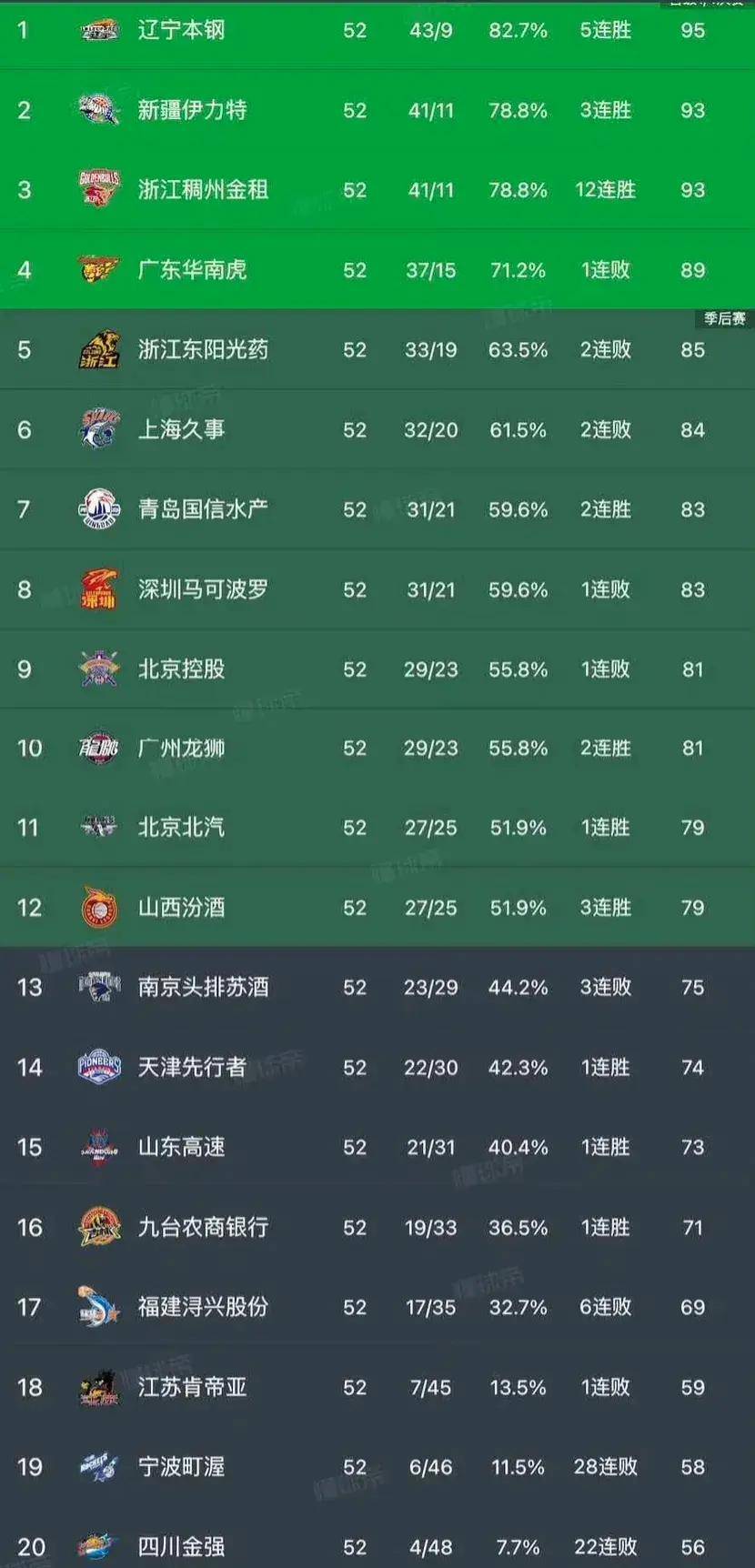 世俱杯2025-CBA季后赛即将开战，各队备战情况披露！的简单介绍