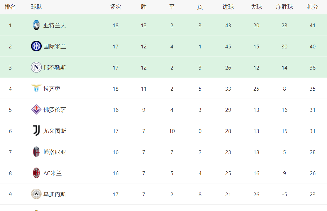 国际米兰输球,积分榜排名下滑一位 国际米兰输球,积分榜排名下滑一位