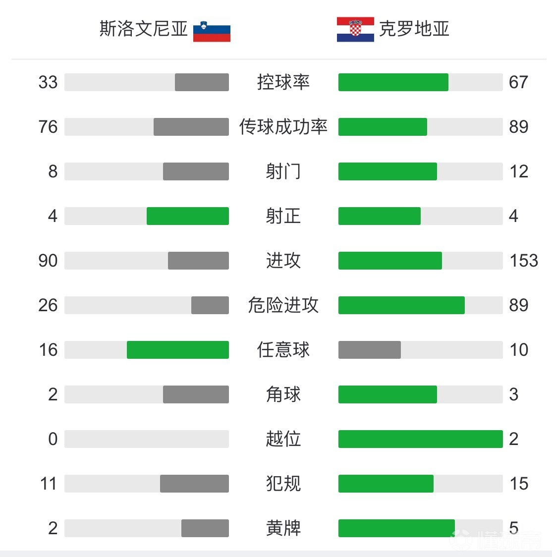 世俱杯官网-克罗地亚队被削弱斯洛文尼亚队,小组第一无缘