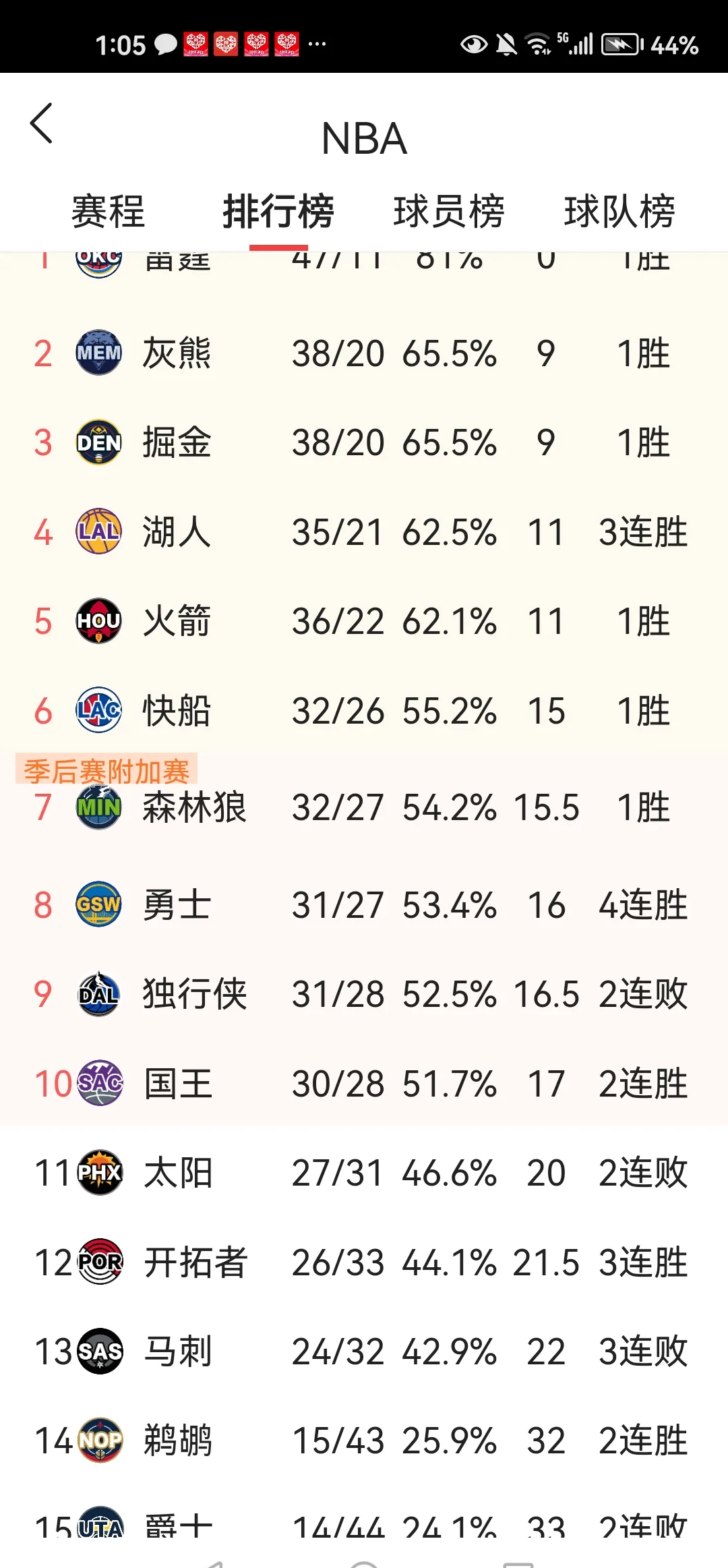 世俱杯直播-爵士继续领跑西部,成为热门季后赛球队