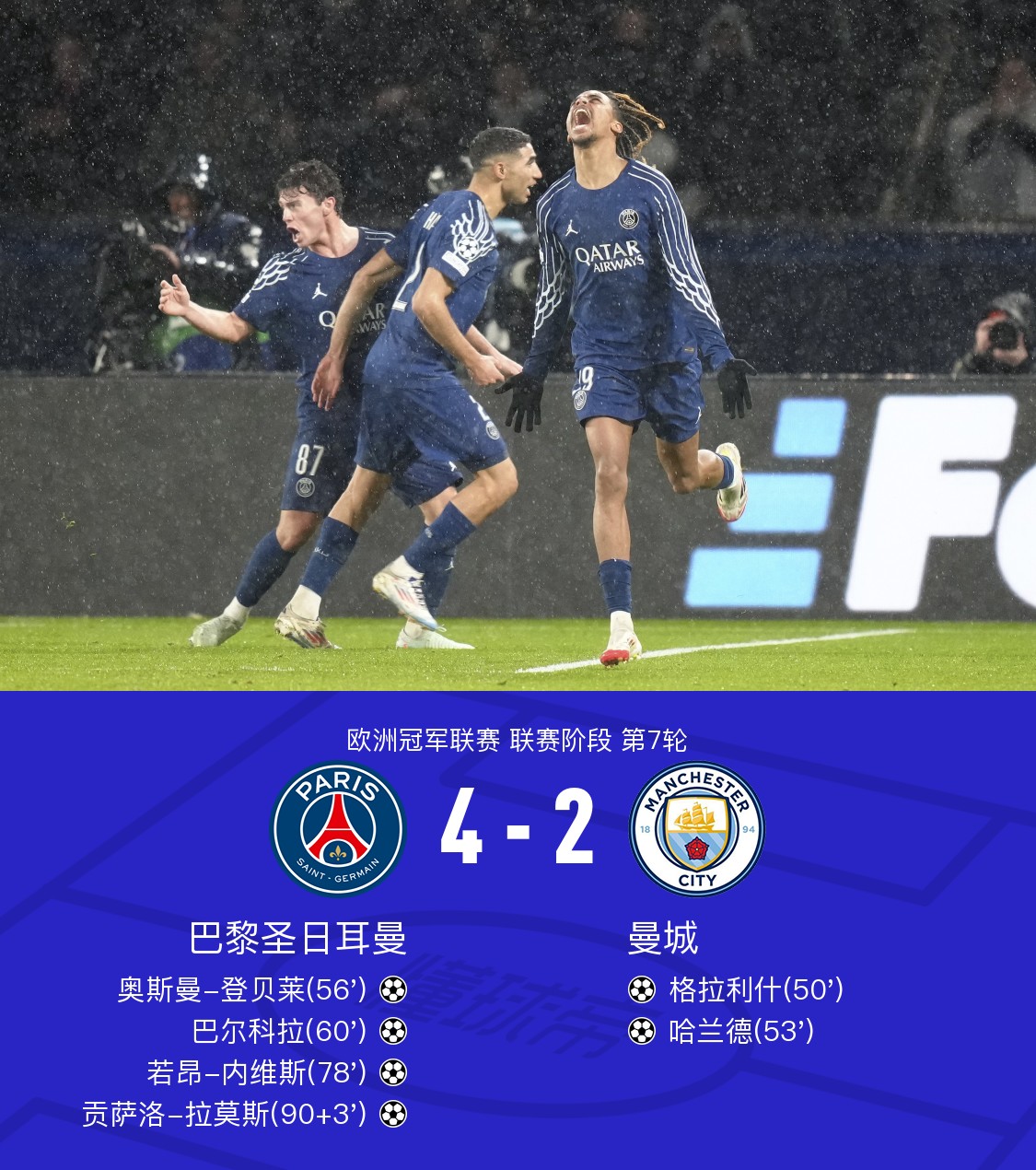 曼城主场大胜布莱顿,保持不败走势 曼城主场大胜布莱顿,保持不败走势