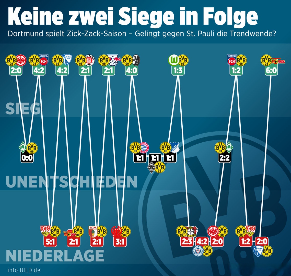 世俱杯改制-关于多特蒙德主场大胜,稳坐联赛榜首位置的信息