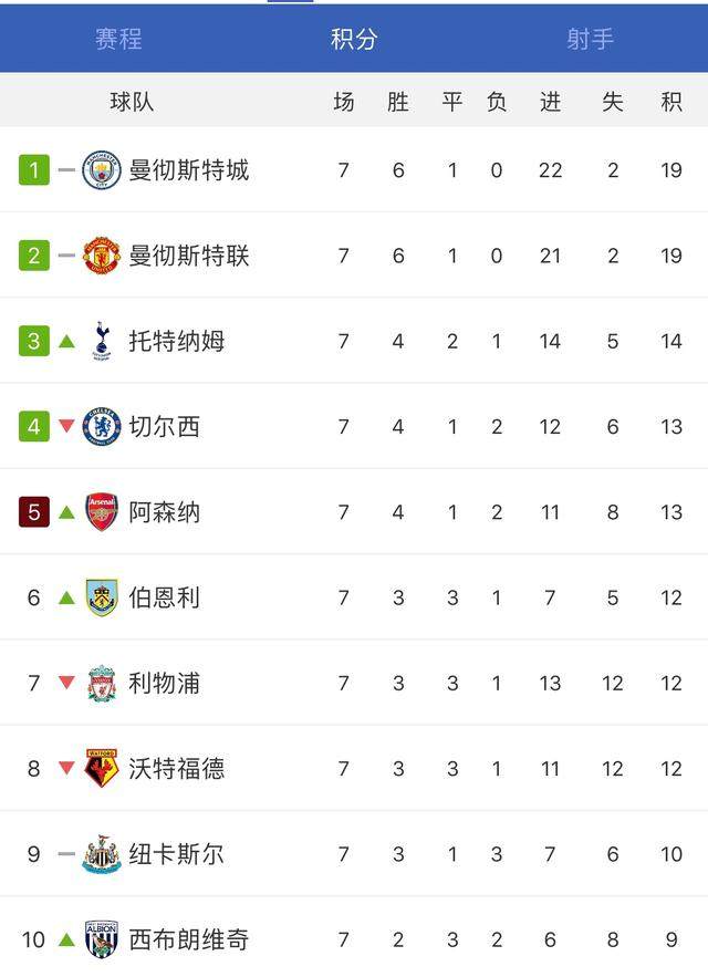 世俱杯分组-曼彻斯特城轻取对手,领跑积分榜