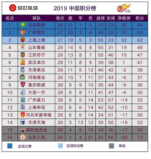 争冠大战!广州恒大迎战北京国安,胜者领跑积分榜的简单介绍 争冠大战!广州恒大迎战北京国安,胜者领跑积分榜的简单介绍