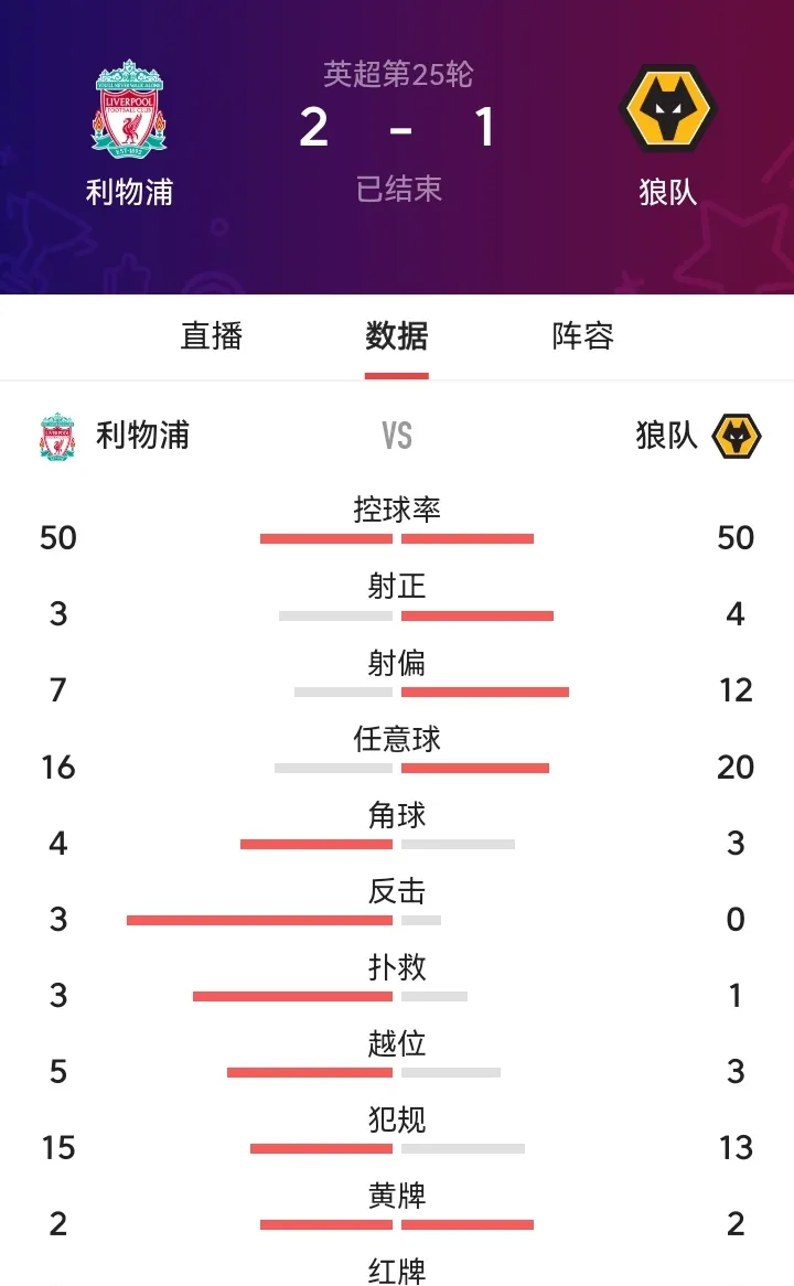 利物浦战平狼队,领先优势被逼平 利物浦战平狼队,领先优势被逼平