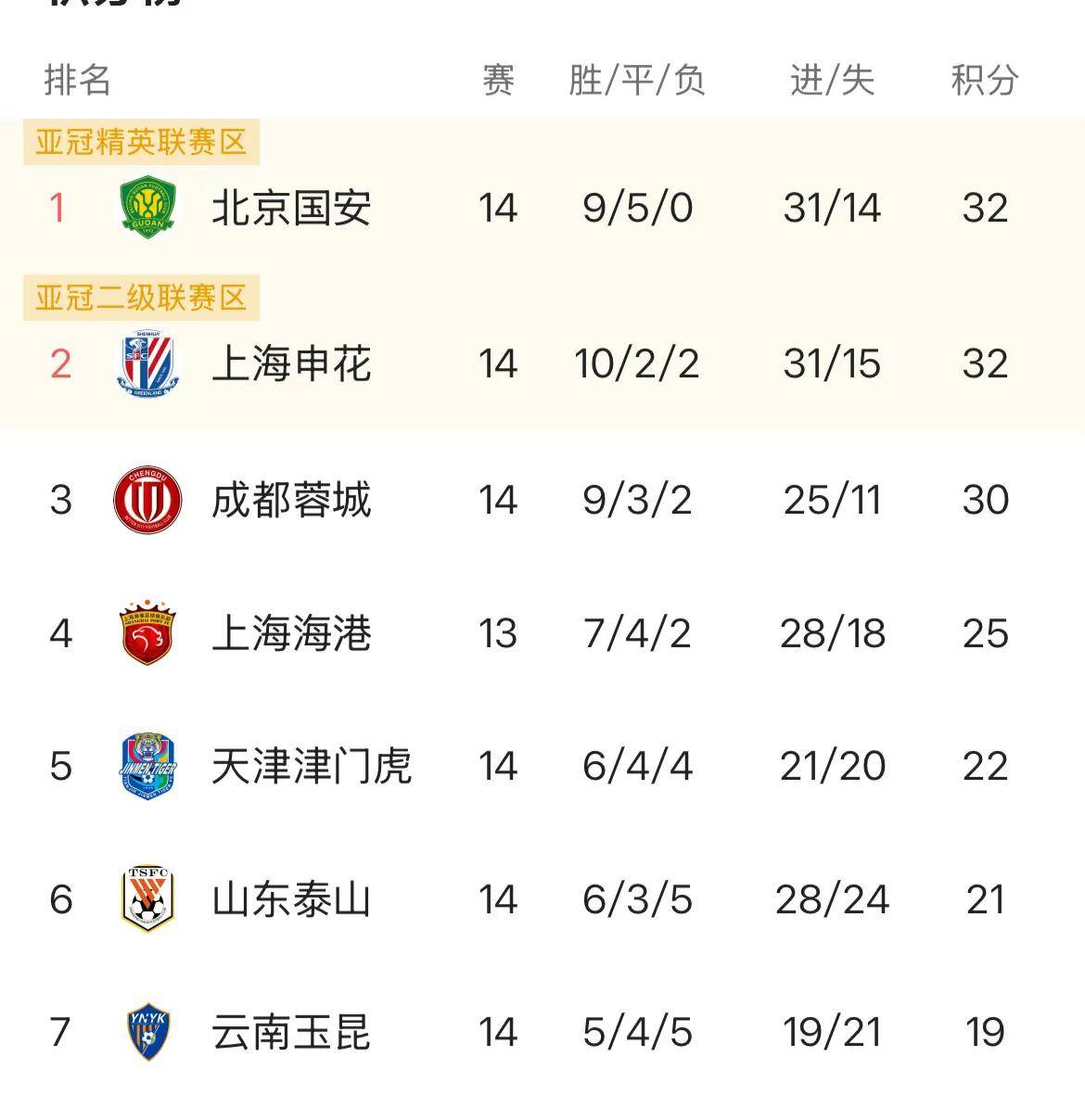 北京首钢横扫对手,稳居积分榜前列 北京首钢横扫对手,稳居积分榜前列